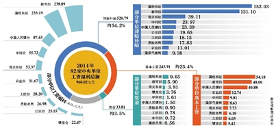 82中央单位工资福利花去960亿