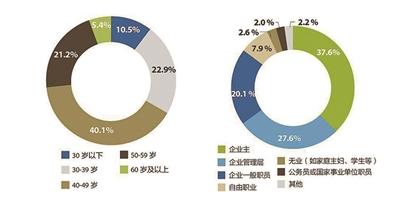 ԲƸȺľ۽Ȥڡǰбʾȥй˽˿ͶʲܶԼ106.2Ԫ2011ȣ3Ͷʲܶ33.1ԪƽΪ13.3%