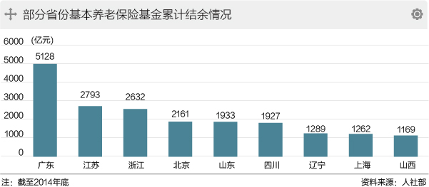 九省市养老金有望年内率先入市