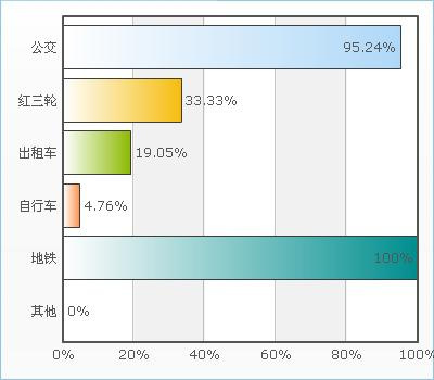 郑州市龙子湖大学城学生出行现状及方式调查报告