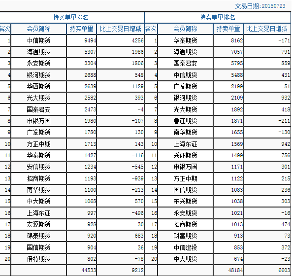 ָڻԼֲܳΪ9.66֣IF1508ֲΪ6.28֣ռӲ8489֡г۵ΪڽԼˮָֻ϶ָ࣬߳޸ˮ飬ǷԶָֻҾͻƶھߣǿԡϣָͻ˶ھѹƣԼвˮȣˮ޸