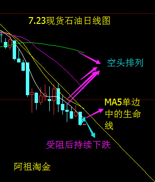 阿祖淘金:7.23現貨白銀,現貨石油行情分析及操作