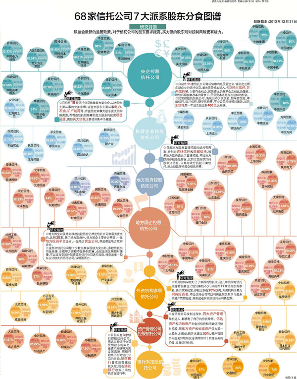 68家信托公司7大派系股东分食图谱
