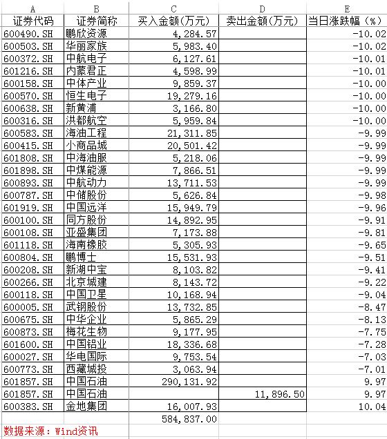 ָ֤2.41%3775.91㣬뱾ֵײ3աгʿĲַйʯ͡йеȨعɣָͬʱƱſڵͣϵȴԮ