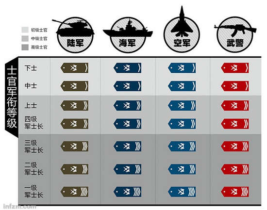 从2009年开始,我国士官军衔由原先的六级改为七级:服现役满3年不满5年