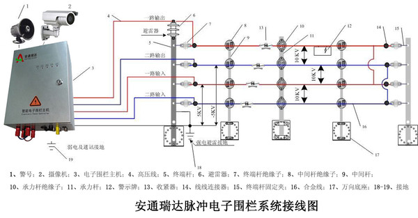 电子围栏安装施工技术要求