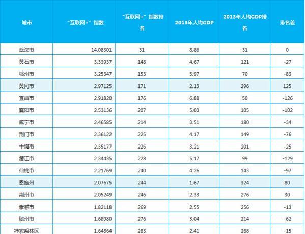 武汉人均GDP图片