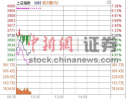 728յ  ָͿУ10ʱ5%̽3537.36㡣аƮ죬Ͱ͡Ϲ裬ʯ1%ʯ1.5%