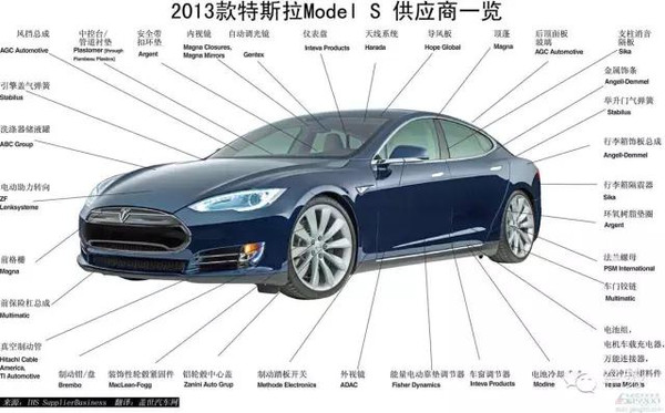 以上这张图是特斯拉绝大部分的供应商清单,可以看到既不上零部件都是