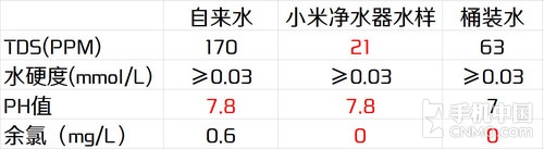 互联网思维下的传统电器 小米净水器试用 