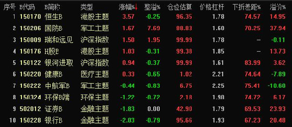 今日上漲難以梳理出明確的邏輯,離下折較近的分級基金對應a份額漲跌互