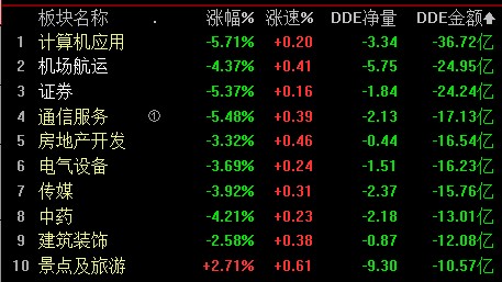 Ӧðհʽһ1455֣µ5.96%6ѮгһȵͶ߿ʼع侲Ƕڴǰ޷ġ+ɡҵǿʳĲпԼǮ𽥱¶֮гʿѾԤδгķտܲй˾Ϊͳҵ»ҵѣܱй˾תͷա