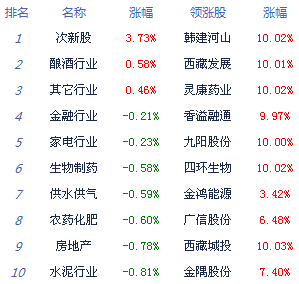 βˮгȱʧ 7չٻָ1.13%