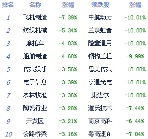 βˮгȱʧ 7չٻָ1.13%