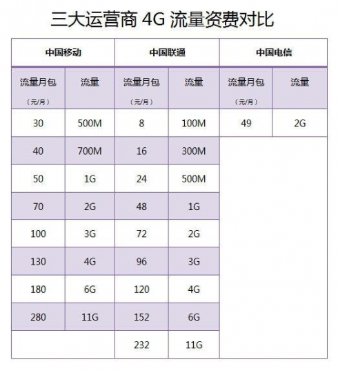 再來看下可選套餐,首先是流量資費.