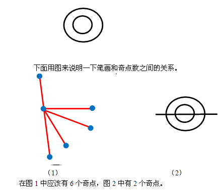 一笔画图形,要满足两个条件—首先必须是连通图,其次奇点数为0或2.