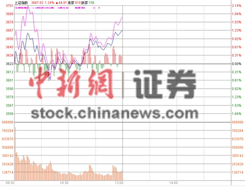 84յ  ָ̳У̽3601.29ʯ͹ǿϹɫزú̿Ȩعɷ׷׷죬й۴̡ҵո2400㣬н2000ɷ