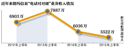 ¾Ѷ Ȫޱ5䣬С⹫˾֮ƵϢ˰걨ʾϢϰʵ־Ϊ3490.32Ԫͬ128.82%ҵҪչ¡䴫ͳĵ绰Զҵڳ»С