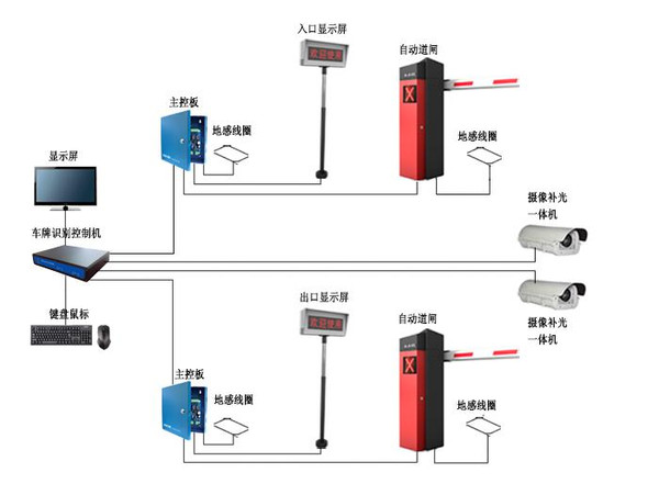 车牌软识别停车场系统的配置如下:入口设备:自动道闸1台,车辆检测器2