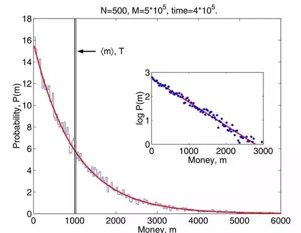 這個結果和統計力學裡的boltzmann-gibbs分佈是完全一致的,事實上背後