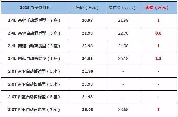 上海通用上海大众宝马捷豹路虎捷豹xe 指导售价车型调整前售价(万元)