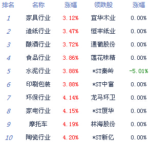 ָ4.92%վ3900 ٵ㳤ٹͣ