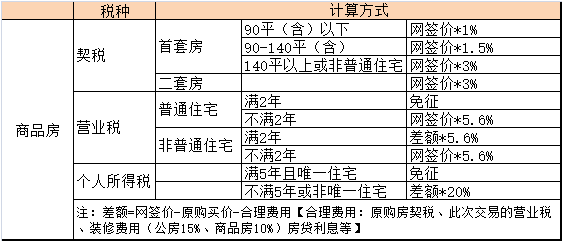 真格在线北京现行购房税费一览表