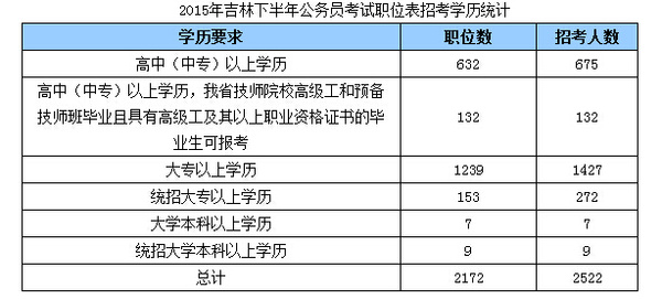 大專學歷能考上公務員嗎專科生今後有更多機會