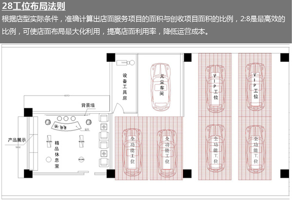 一,店面利用率提升 汽车美容行业房租是最大的一块成本,所以如果提高