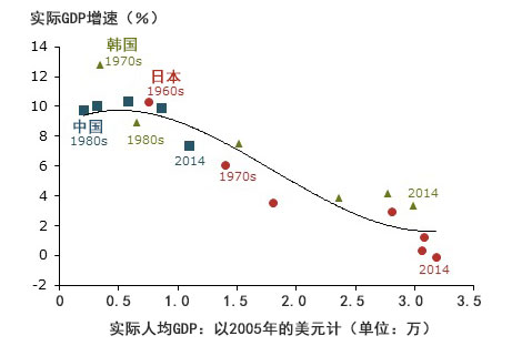 上世紀80年代,中國的實際人均gdp約為2,000美元.