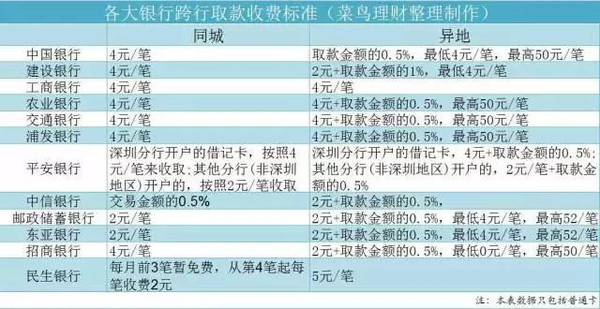 12家银行atm取款收费标准，看清楚就不花冤枉钱！