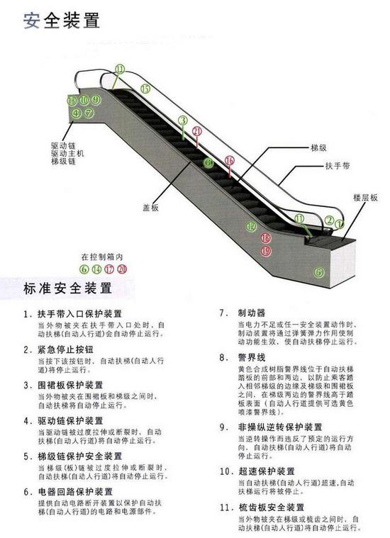 其中包括電梯出口的擋板,一旦被打開,安全裝置被觸發,扶梯會立刻停止