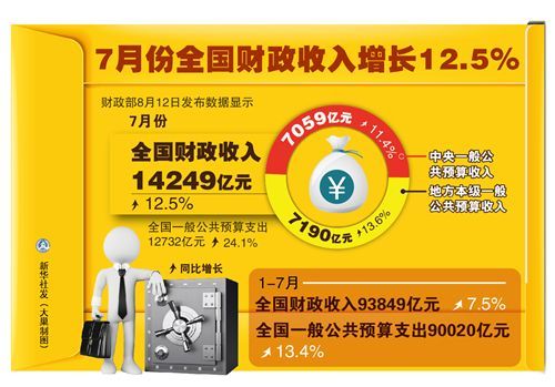 财政部12日发布数据显示,7月份,全国财政收入14249亿元,比上年同月