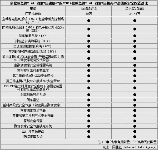 三菱新款欧蓝德售价降5万 新增13项配置