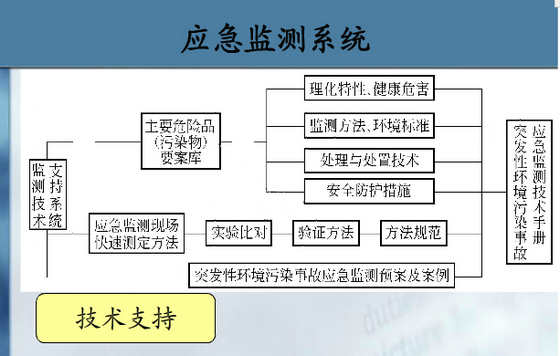 爆炸性环境污染等突发性环境污染事故应急监测案例