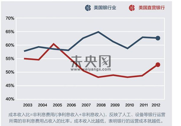 直銷銀行將發展向何處