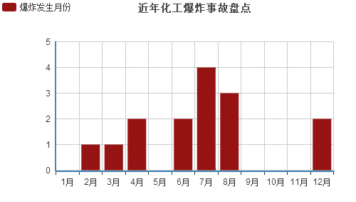 统计数据显示,夏季是石化行业各类安全生产事故多发期.