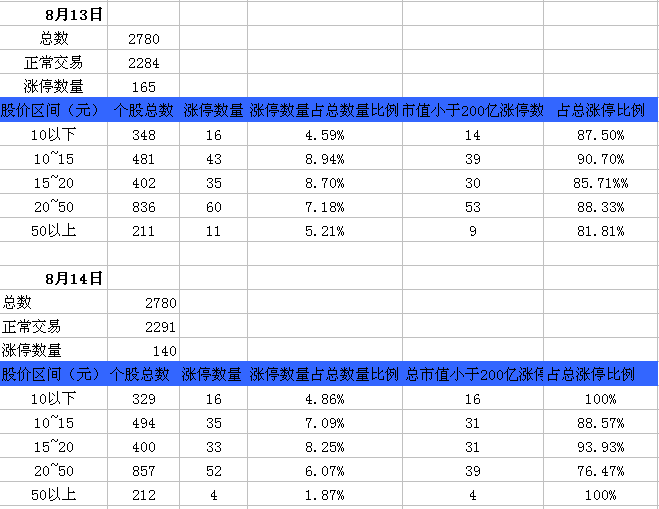 813Ϊ칲2284ֻƱףͣ165ֻɼ20Ԫµͣɹ94ֻռͣ57%ռ20Ԫ¸ıΪ10%;ֵͣ200Ԫµ145ֻռͣıΪ87.8%ͬʱɼ20Ԫºֵ200Ԫµͣɹ83ֻռͣ50%