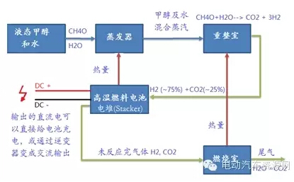 雷洪鈞燃料電池公交車設計總體要求