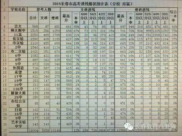 曝长春最牛高中一本入线率 吉大附中92%排名第一