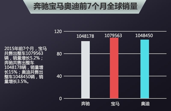 奔驰7月全球销量超宝马奥迪 涨幅达15%