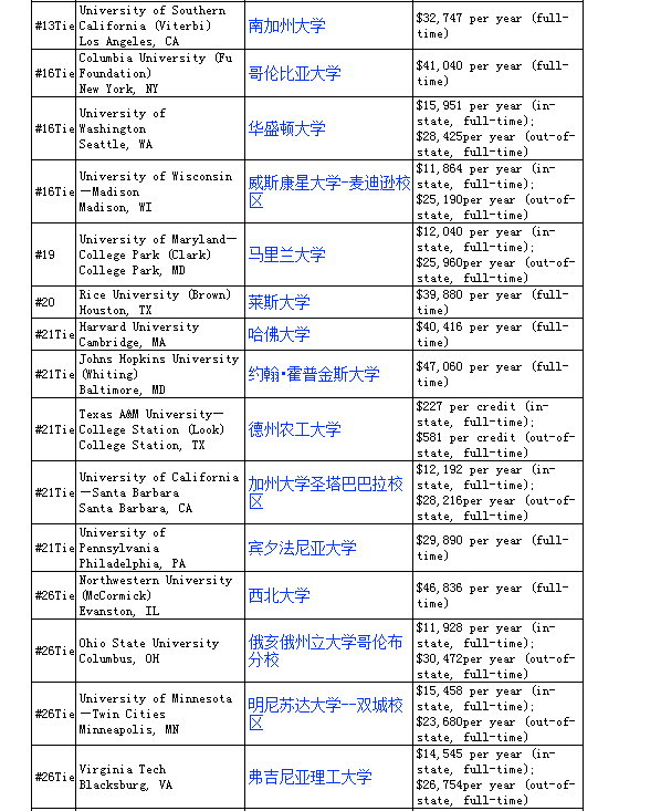 2016年大学研究生计算机工程ce专业学费