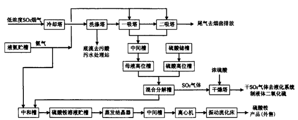 二氧化硫工藝及最新研究