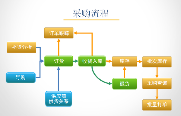 补货流程图图片