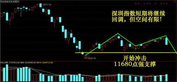 (圖3:深圳指數日k線)