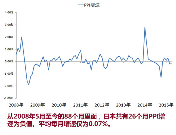 中國陷入通縮了嗎?日本,美國為例