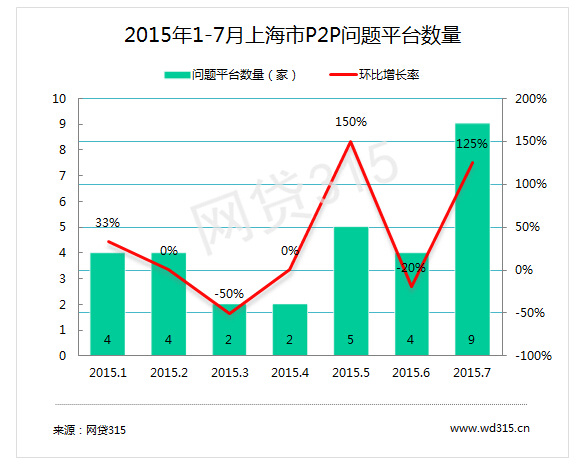 2015年7月p2p问题平台环比增长率排名靠前省市