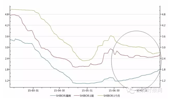 的是上海银行间同业拆放利率shibor,这是官方最重要的一条价格曲线