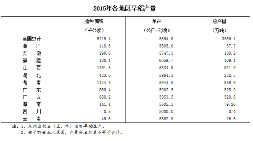 ͳƾ֣2015ȫ絾3369 ͬ½0.9%