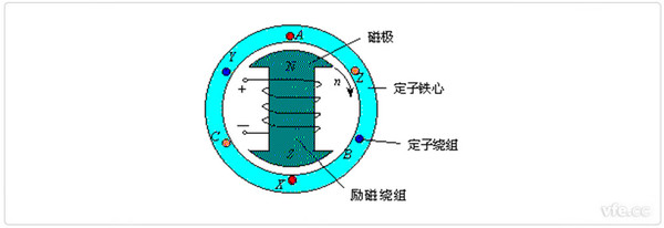 同步电机工作原理简介